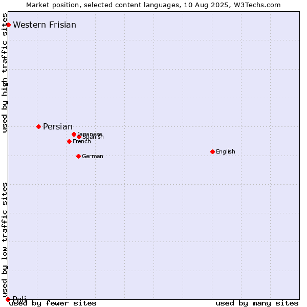 Market position of Persian vs. Western Frisian vs. Pali
