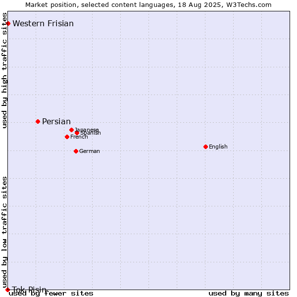 Market position of Persian vs. Western Frisian vs. Tok Pisin