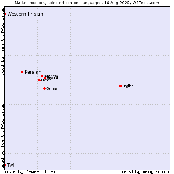 Market position of Persian vs. Western Frisian vs. Twi