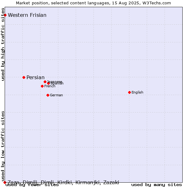Market position of Persian vs. Western Frisian vs. Zaza, Dimili, Dimli, Kirdki, Kirmanjki, Zazaki