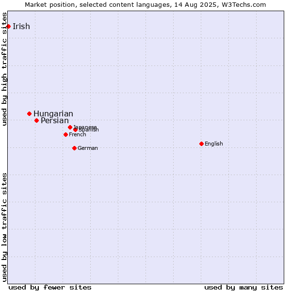 Market position of Persian vs. Hungarian vs. Irish