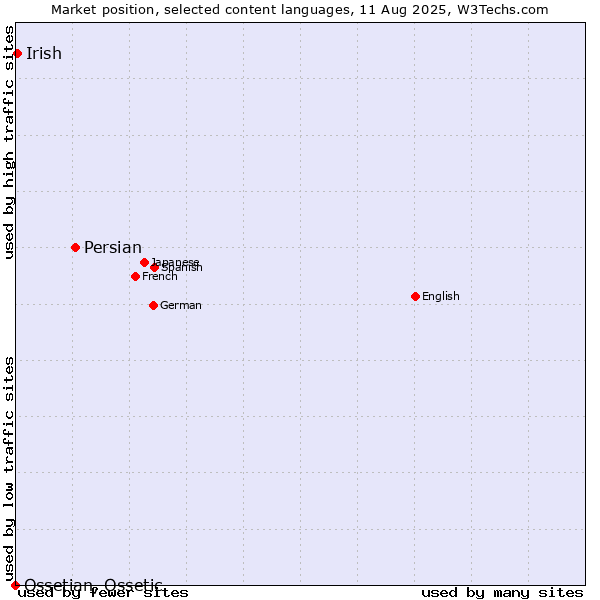Market position of Persian vs. Irish vs. Ossetian, Ossetic