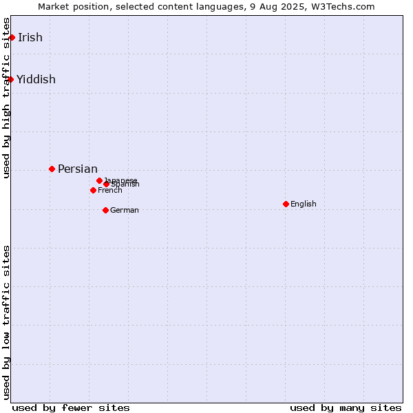 Market position of Persian vs. Irish vs. Yiddish