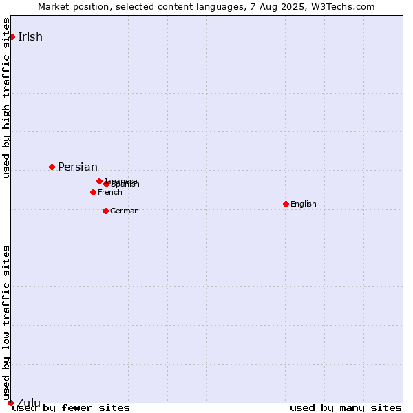 Market position of Persian vs. Irish vs. Zulu