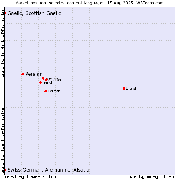 Market position of Persian vs. Swiss German, Alemannic, Alsatian vs. Gaelic, Scottish Gaelic