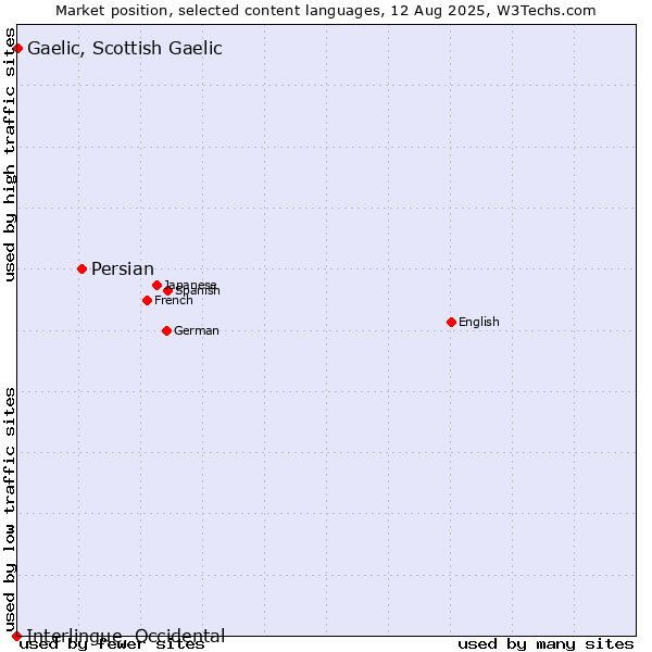 Market position of Persian vs. Gaelic, Scottish Gaelic vs. Interlingue, Occidental