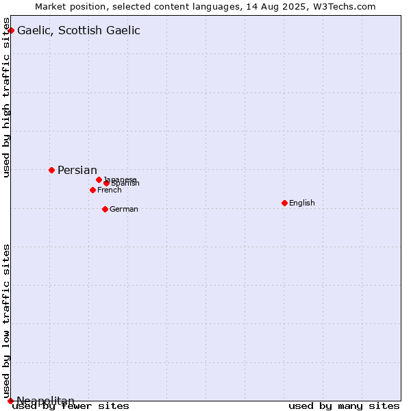 Market position of Persian vs. Gaelic, Scottish Gaelic vs. Neapolitan