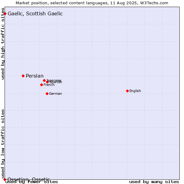 Market position of Persian vs. Gaelic, Scottish Gaelic vs. Ossetian, Ossetic