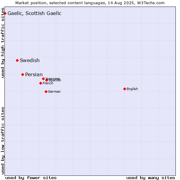 Market position of Persian vs. Swedish vs. Gaelic, Scottish Gaelic