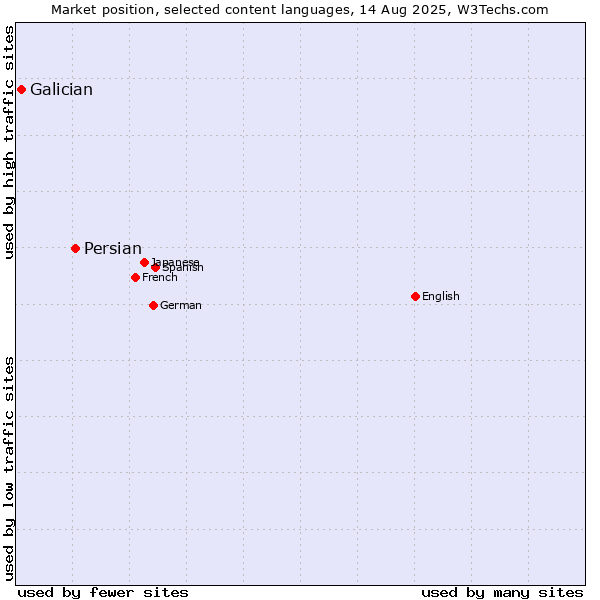 Market position of Persian vs. Galician