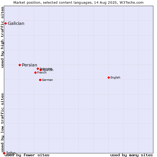 Market position of Persian vs. Galician vs. Igbo