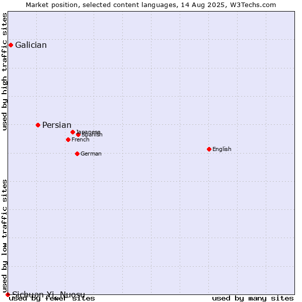Market position of Persian vs. Galician vs. Sichuan Yi, Nuosu