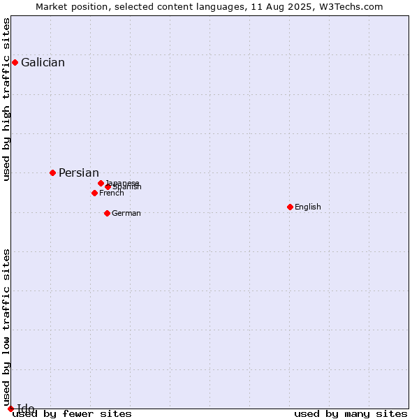 Market position of Persian vs. Galician vs. Ido
