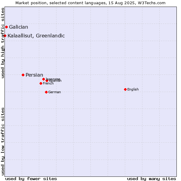 Market position of Persian vs. Galician vs. Kalaallisut, Greenlandic