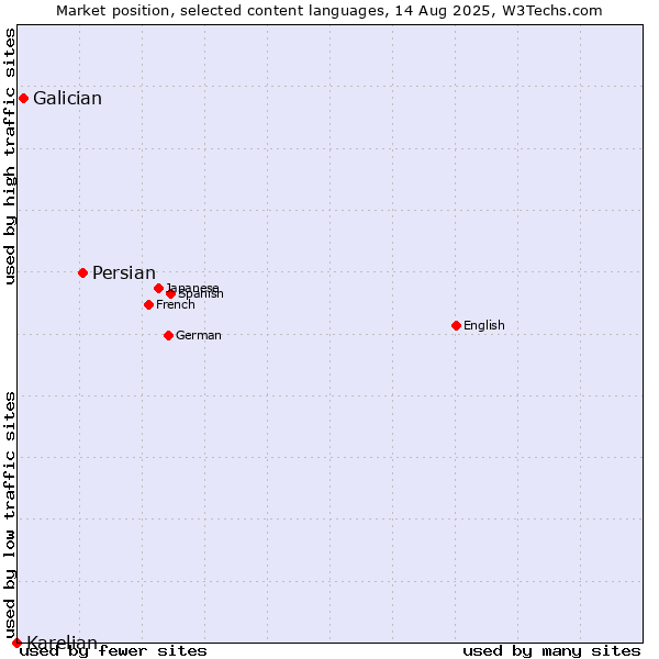 Market position of Persian vs. Galician vs. Karelian