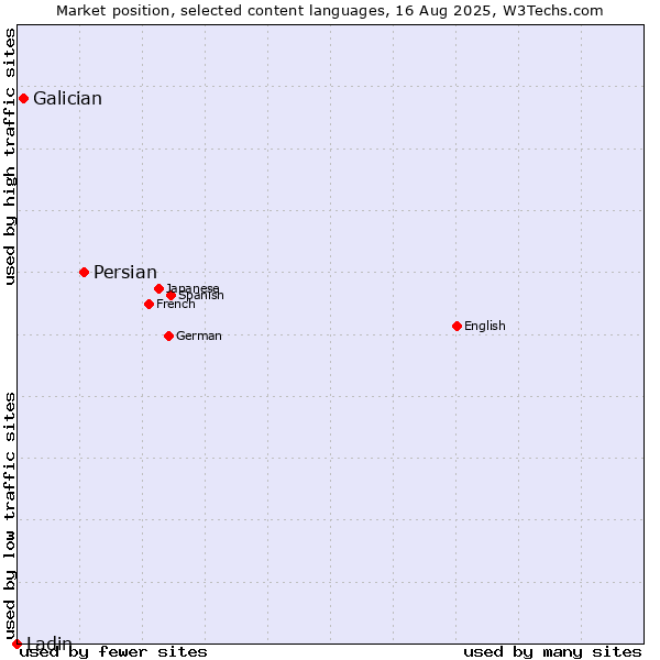 Market position of Persian vs. Galician vs. Ladin