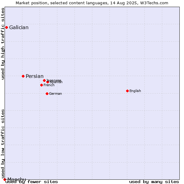 Market position of Persian vs. Galician vs. Manchu
