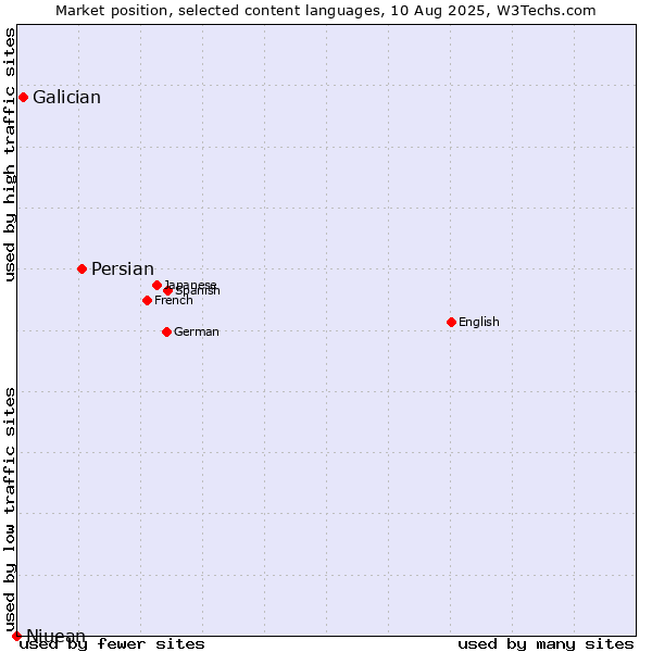 Market position of Persian vs. Galician vs. Niuean
