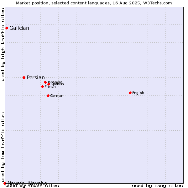 Market position of Persian vs. Galician vs. Navajo, Navaho