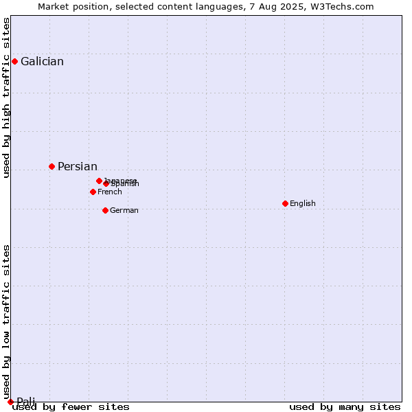 Market position of Persian vs. Galician vs. Pali