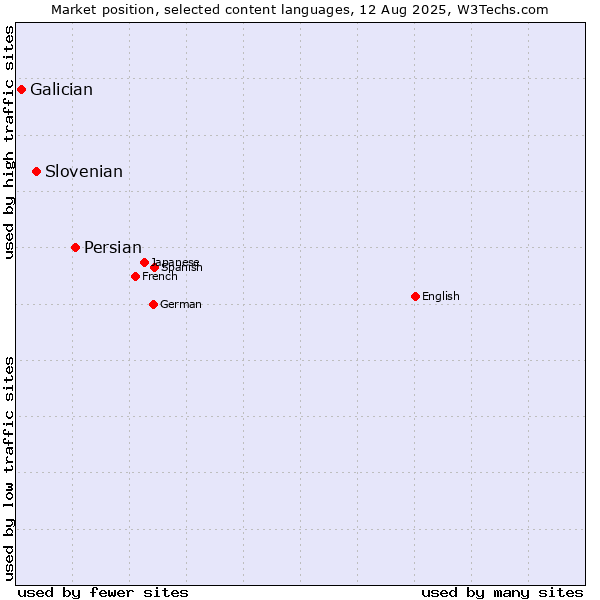 Market position of Persian vs. Slovenian vs. Galician