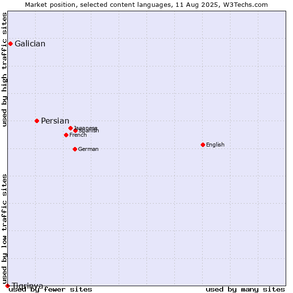 Market position of Persian vs. Galician vs. Tigrinya