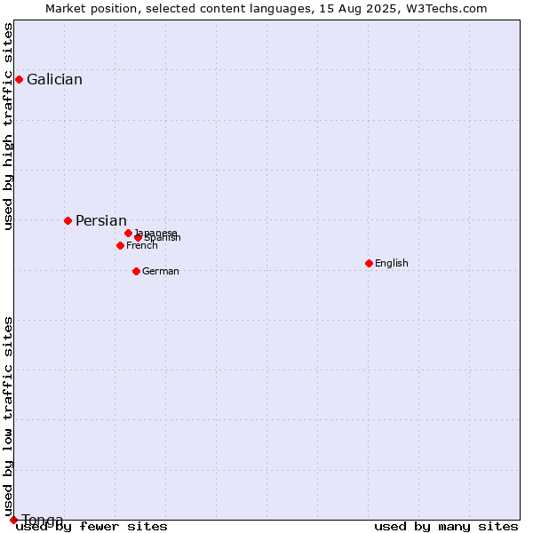 Market position of Persian vs. Galician vs. Tonga