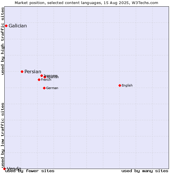 Market position of Persian vs. Galician vs. Venda