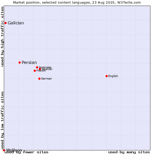Market position of Persian vs. Galician vs. Walloon