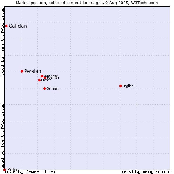 Market position of Persian vs. Galician vs. Zulu