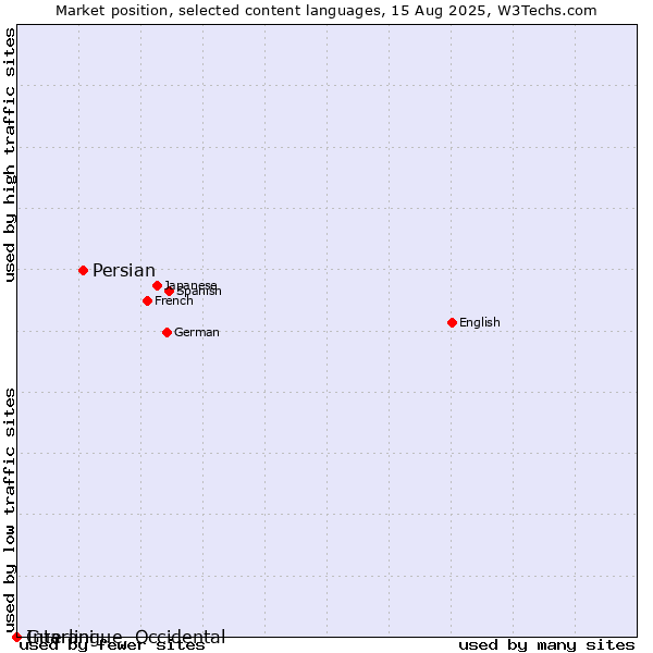 Market position of Persian vs. Guarani vs. Interlingue, Occidental