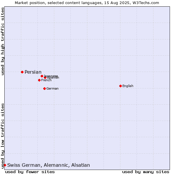 Market position of Persian vs. Swiss German, Alemannic, Alsatian