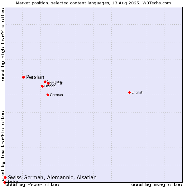 Market position of Persian vs. Swiss German, Alemannic, Alsatian vs. Igbo