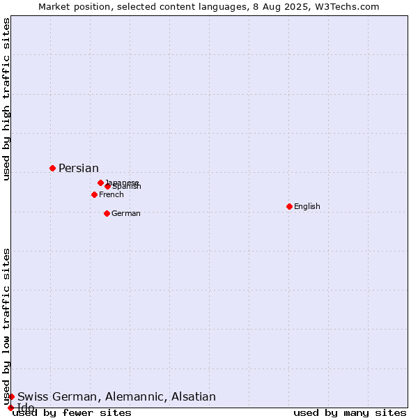 Market position of Persian vs. Swiss German, Alemannic, Alsatian vs. Ido