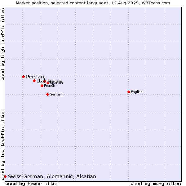 Market position of Italian vs. Persian vs. Swiss German, Alemannic, Alsatian