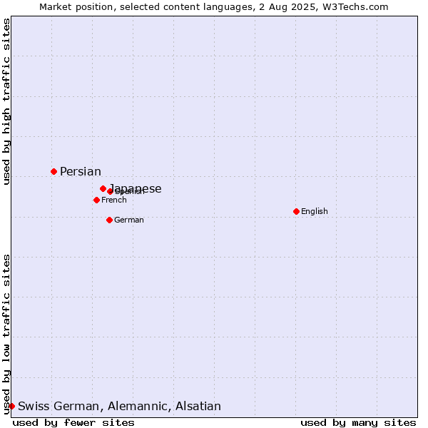 Market position of Japanese vs. Persian vs. Swiss German, Alemannic, Alsatian