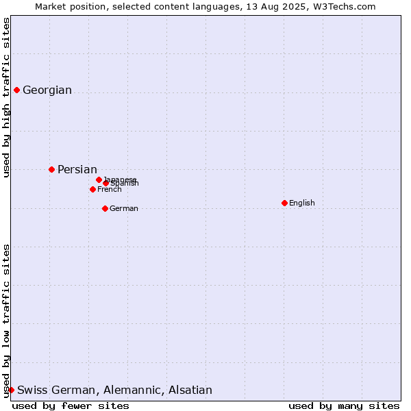 Market position of Persian vs. Georgian vs. Swiss German, Alemannic, Alsatian