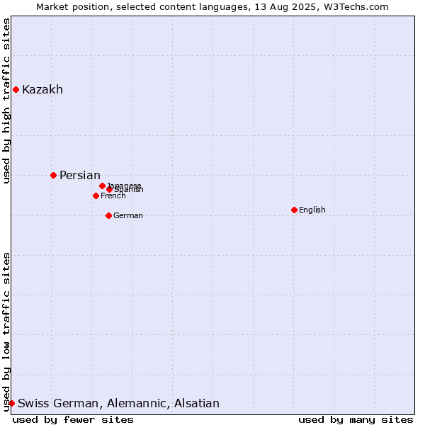 Market position of Persian vs. Kazakh vs. Swiss German, Alemannic, Alsatian