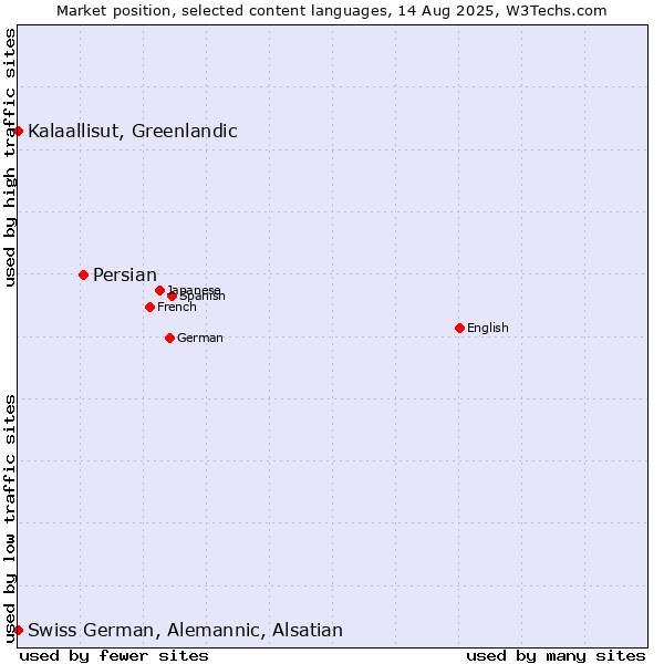 Market position of Persian vs. Kalaallisut, Greenlandic vs. Swiss German, Alemannic, Alsatian