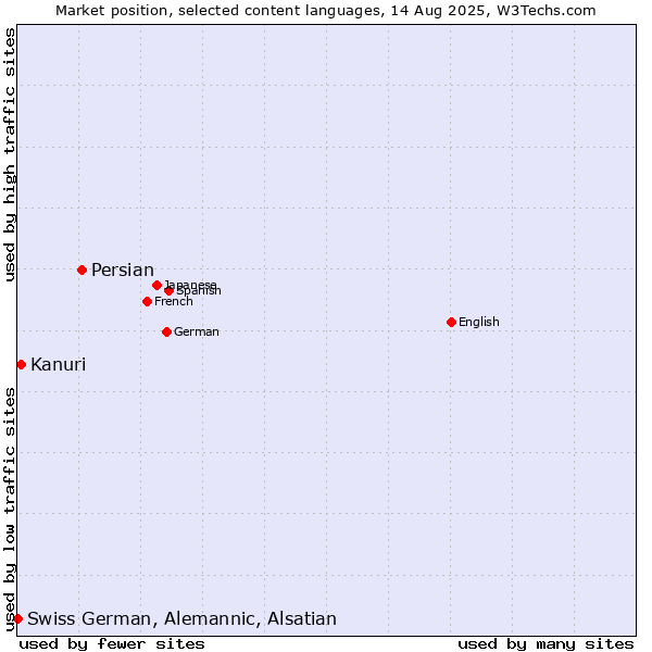 Market position of Persian vs. Kanuri vs. Swiss German, Alemannic, Alsatian