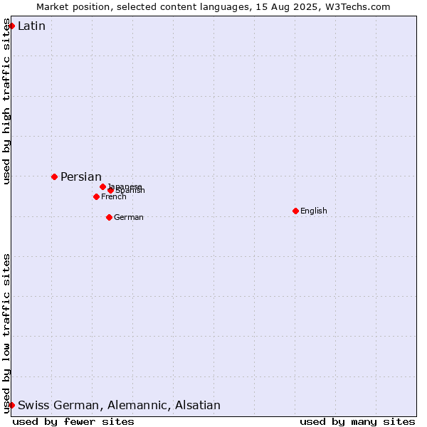 Market position of Persian vs. Swiss German, Alemannic, Alsatian vs. Latin