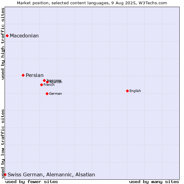 Market position of Persian vs. Macedonian vs. Swiss German, Alemannic, Alsatian