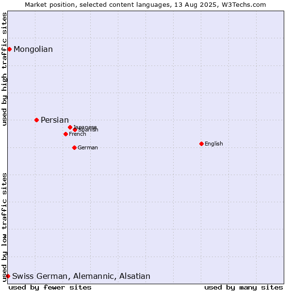 Market position of Persian vs. Mongolian vs. Swiss German, Alemannic, Alsatian