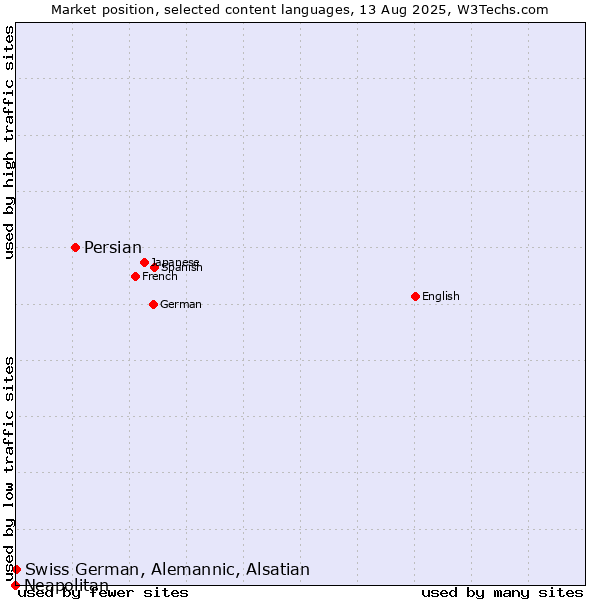 Market position of Persian vs. Swiss German, Alemannic, Alsatian vs. Neapolitan