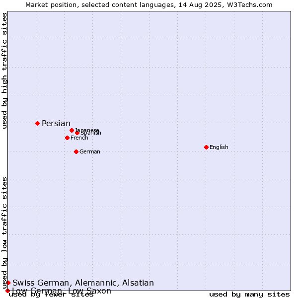 Market position of Persian vs. Swiss German, Alemannic, Alsatian vs. Low German, Low Saxon