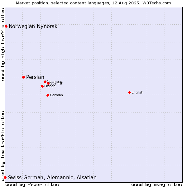 Market position of Persian vs. Norwegian Nynorsk vs. Swiss German, Alemannic, Alsatian