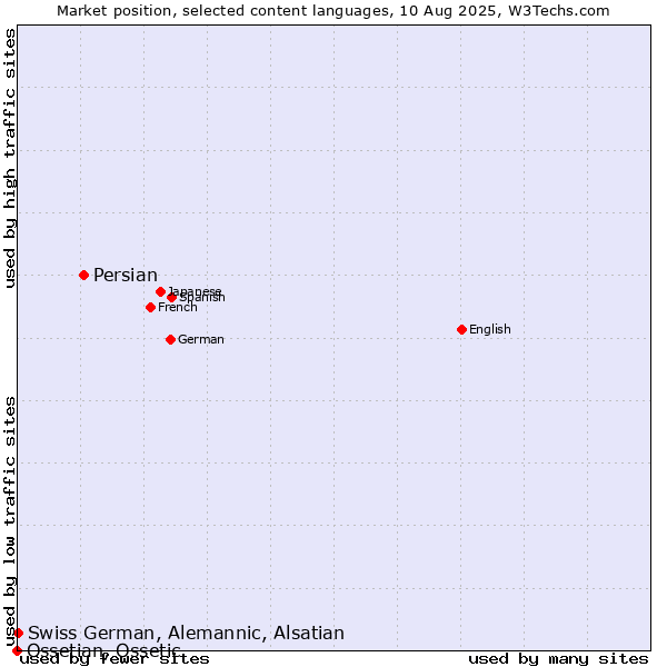 Market position of Persian vs. Swiss German, Alemannic, Alsatian vs. Ossetian, Ossetic
