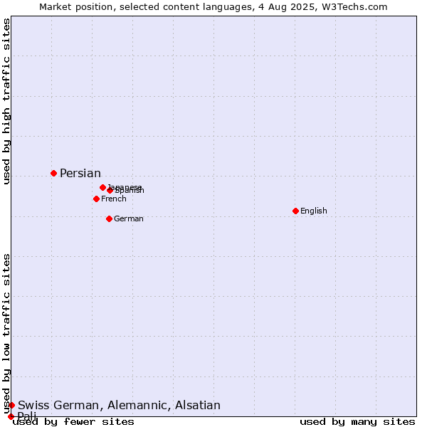 Market position of Persian vs. Swiss German, Alemannic, Alsatian vs. Pali