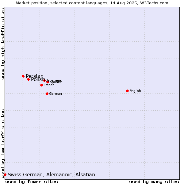 Market position of Polish vs. Persian vs. Swiss German, Alemannic, Alsatian