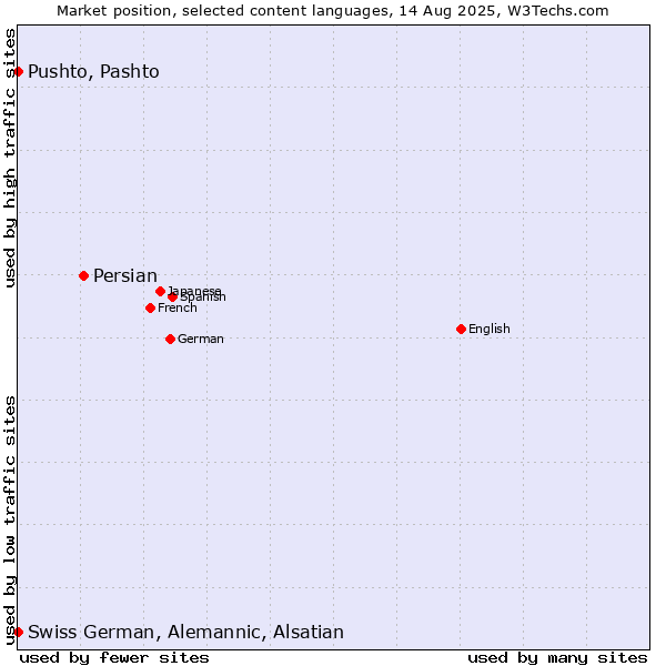 Market position of Persian vs. Pushto, Pashto vs. Swiss German, Alemannic, Alsatian